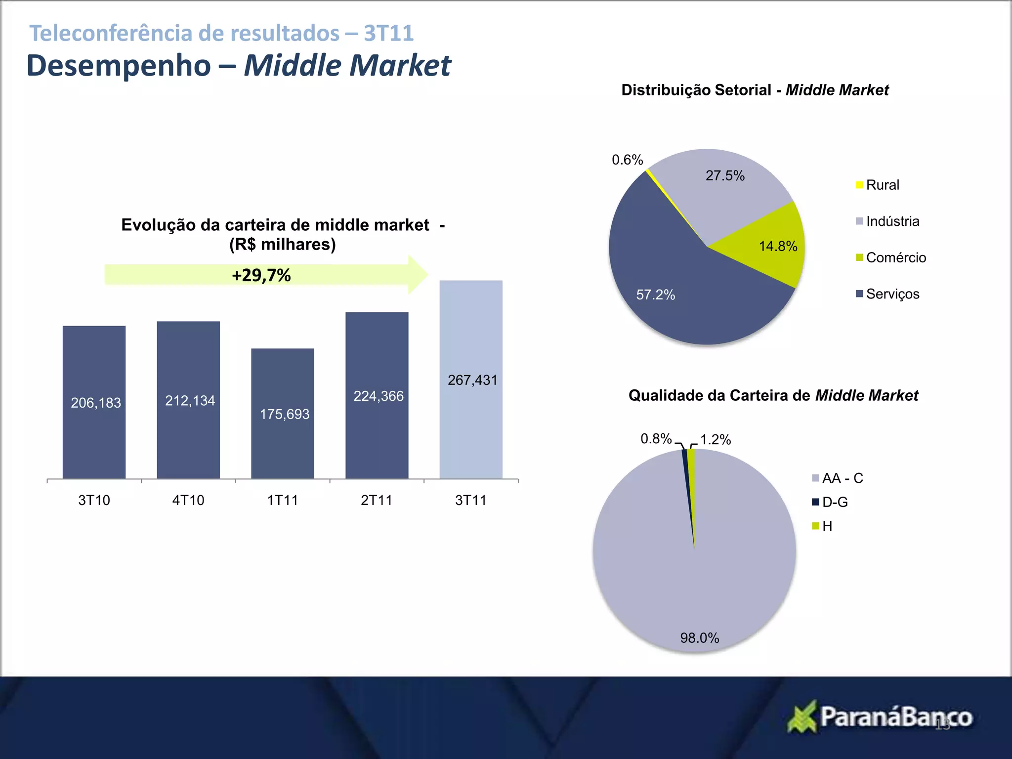 Teleconferência de resultados – 3T11
Desempenho – Middle Market
                                                                Distribuição Setorial - Middle Market



                                                               0.6%
                                                                             27.5%
                                                                                                      Rural

           Evolução da carteira de middle market -                                                    Indústria
                       (R$ milhares)                                                 14.8%
                                                                                                      Comércio
                          +29,7%
                                                                  57.2%                               Serviços




                                                     267,431
   206,183      212,134                224,366                   Qualidade da Carteira de Middle Market
                            175,693
                                                                  0.8%      1.2%

                                                                                             AA - C
    3T10         4T10        1T11       2T11          3T11                                   D-G
                                                                                             H




                                                                          98.0%




                                                                                                                  13
 