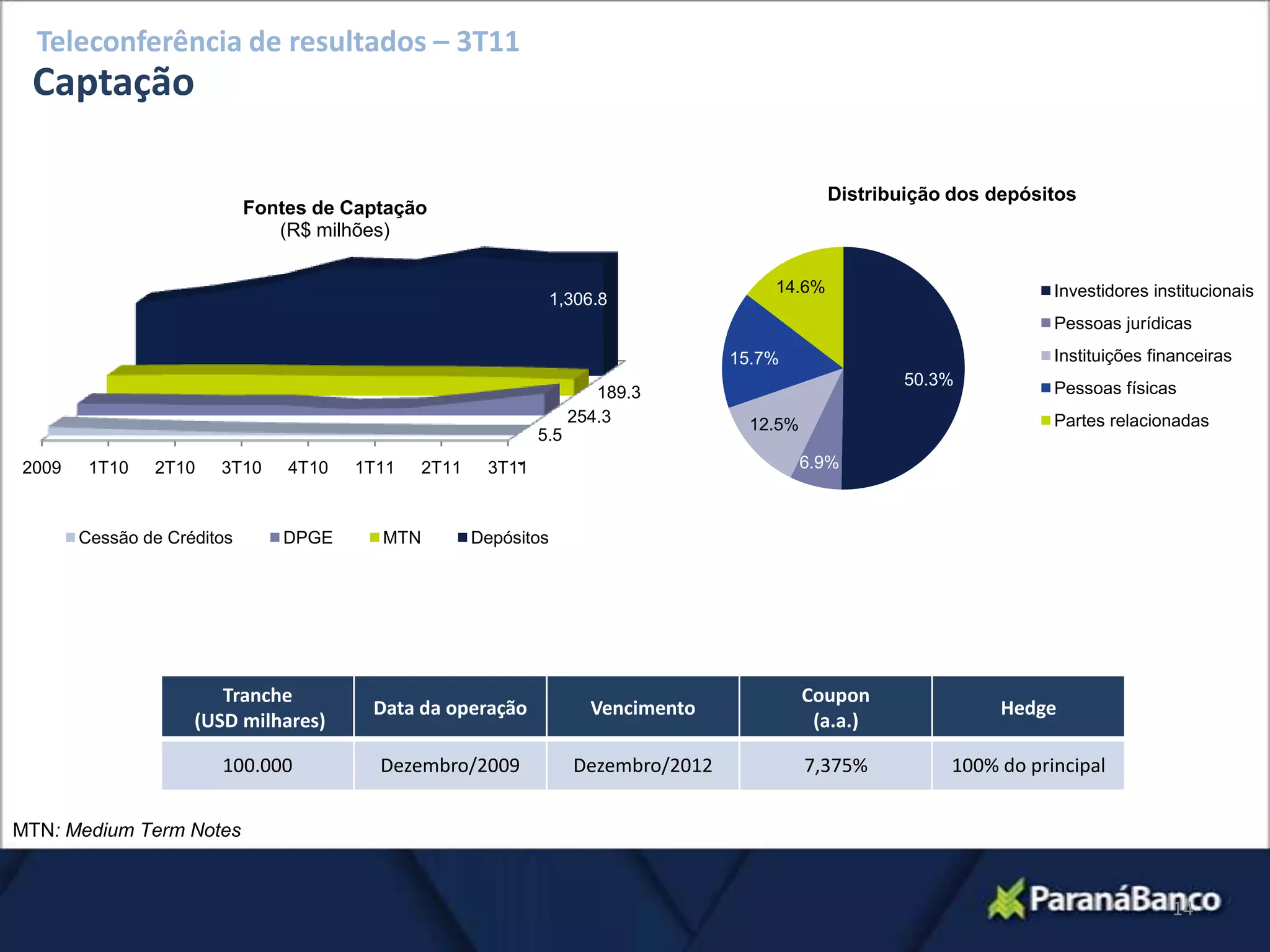Teleconferência de resultados – 3T11
 Captação

                                                                                                Distribuição dos depósitos
                            Fontes de Captação
                               (R$ milhões)

                                                                                        14.6%                          Investidores institucionais
                                                                  1,306.8
                                                                                                                       Pessoas jurídicas
                                                                                    15.7%                              Instituições financeiras
                                                                                                       50.3%           Pessoas físicas
                                                                       189.3
                                                                    254.3            12.5%                             Partes relacionadas
                                                              5.5
2009    1T10   2T10    3T10     4T10   1T11    2T11       -
                                                       3T11                                  6.9%



       Cessão de Créditos      DPGE      MTN          Depósitos




                       Tranche                                                               Coupon
                                        Data da operação              Vencimento                                  Hedge
                    (USD milhares)                                                            (a.a.)

                       100.000           Dezembro/2009              Dezembro/2012            7,375%         100% do principal


MTN: Medium Term Notes



                                                                                                                                      14
 