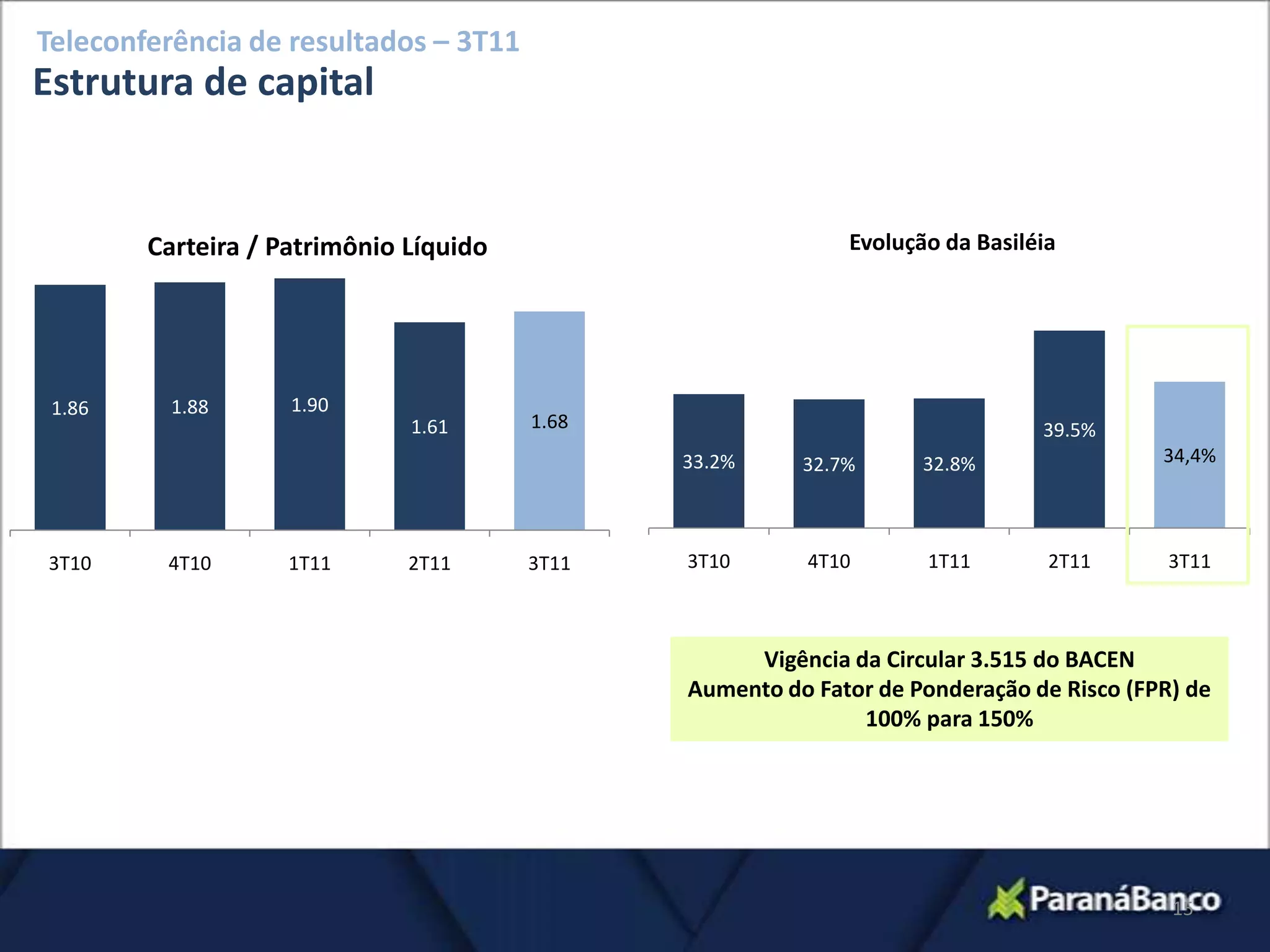 Teleconferência de resultados – 3T11
Estrutura de capital


        Carteira / Patrimônio Líquido                        Evolução da Basiléia




 1.86     1.88      1.90
                              1.61      1.68                                   39.5%
                                               33.2%     32.7%      32.8%                 34,4%




3T10     4T10       1T11      2T11      3T11   3T10       4T10       1T11       2T11       3T11



                                                    Vigência da Circular 3.515 do BACEN
                                               Aumento do Fator de Ponderação de Risco (FPR) de
                                                              100% para 150%




                                                                                           15
 