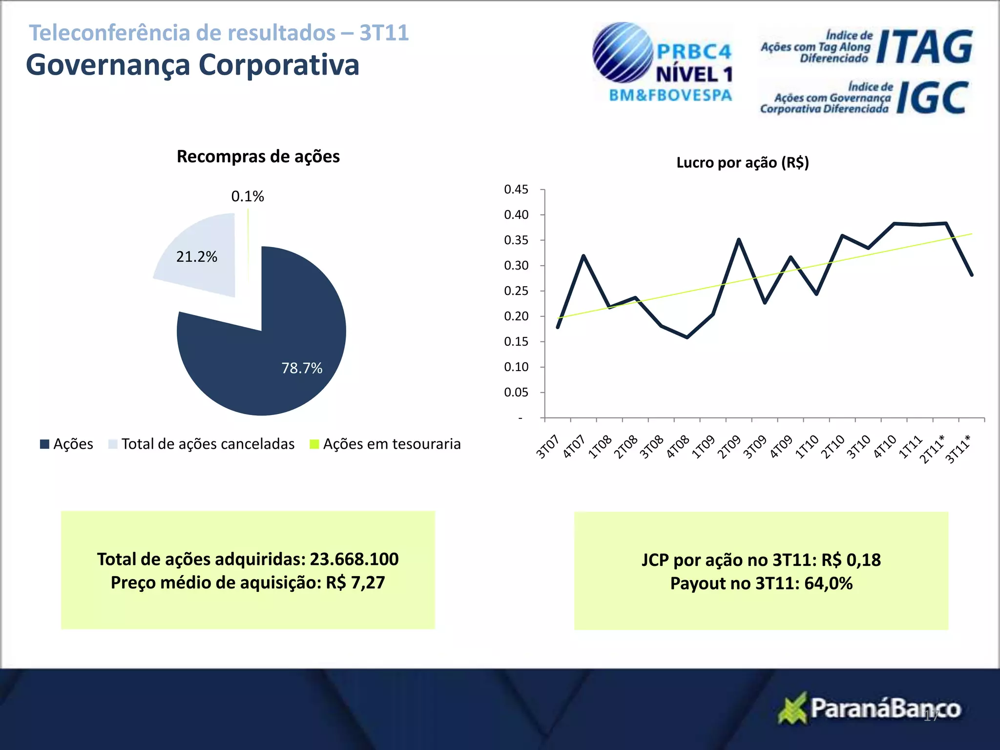 Teleconferência de resultados – 3T11
Governança Corporativa

                   Recompras de ações                                       Lucro por ação (R$)
                                                                 0.45
                           0.1%
                                                                 0.40
                                                                 0.35
                   21.2%                                         0.30
                                                                 0.25
                                                                 0.20
                                                                 0.15
                                   78.7%                         0.10
                                                                 0.05
                                                                   -
  Ações     Total de ações canceladas      Ações em tesouraria




          Total de ações adquiridas: 23.668.100                         JCP por ação no 3T11: R$ 0,18
            Preço médio de aquisição: R$ 7,27                              Payout no 3T11: 64,0%




                                                                                                        17
 