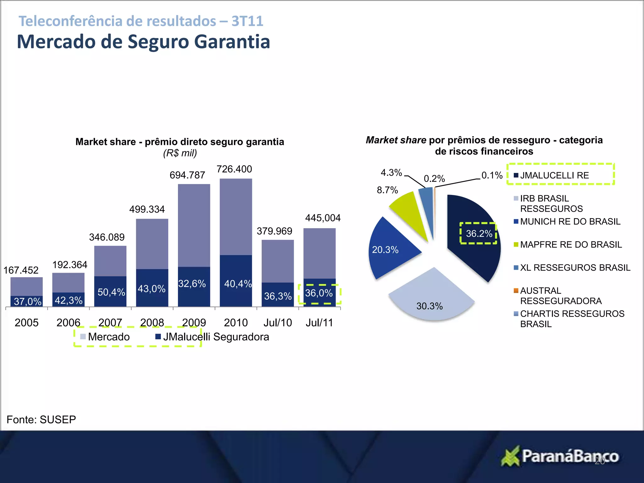 Teleconferência de resultados – 3T11
  Mercado de Seguro Garantia



              Market share - prêmio direto seguro garantia                      Market share por prêmios de resseguro - categoria
                                (R$ mil)                                                      de riscos financeiros
                                                  726.400                          4.3%
                                        694.787                                             0.2%       0.1%    JMALUCELLI RE
                                                                                  8.7%
                                                                                                               IRB BRASIL
                              499.334                                                                          RESSEGUROS
                                                                      445,004                                  MUNICH RE DO BRASIL
                                                            379.969                                 36.2%
                    346.089
                                                                                                               MAPFRE RE DO BRASIL
                                                                                 20.3%
          192.364                                                                                              XL RESSEGUROS BRASIL
167.452
                                         32,6%     40,4%
                     50,4%     43,0%                                  36,0%                                    AUSTRAL
          42,3%                                              36,3%                                             RESSEGURADORA
  37,0%                                                                                   30.3%
                                                                                                               CHARTIS RESSEGUROS
  2005    2006       2007   2008   2009      2010 Jul/10              Jul/11                                   BRASIL
                    Mercado     JMalucelli Seguradora




Fonte: SUSEP


                                                                                                                               20
 