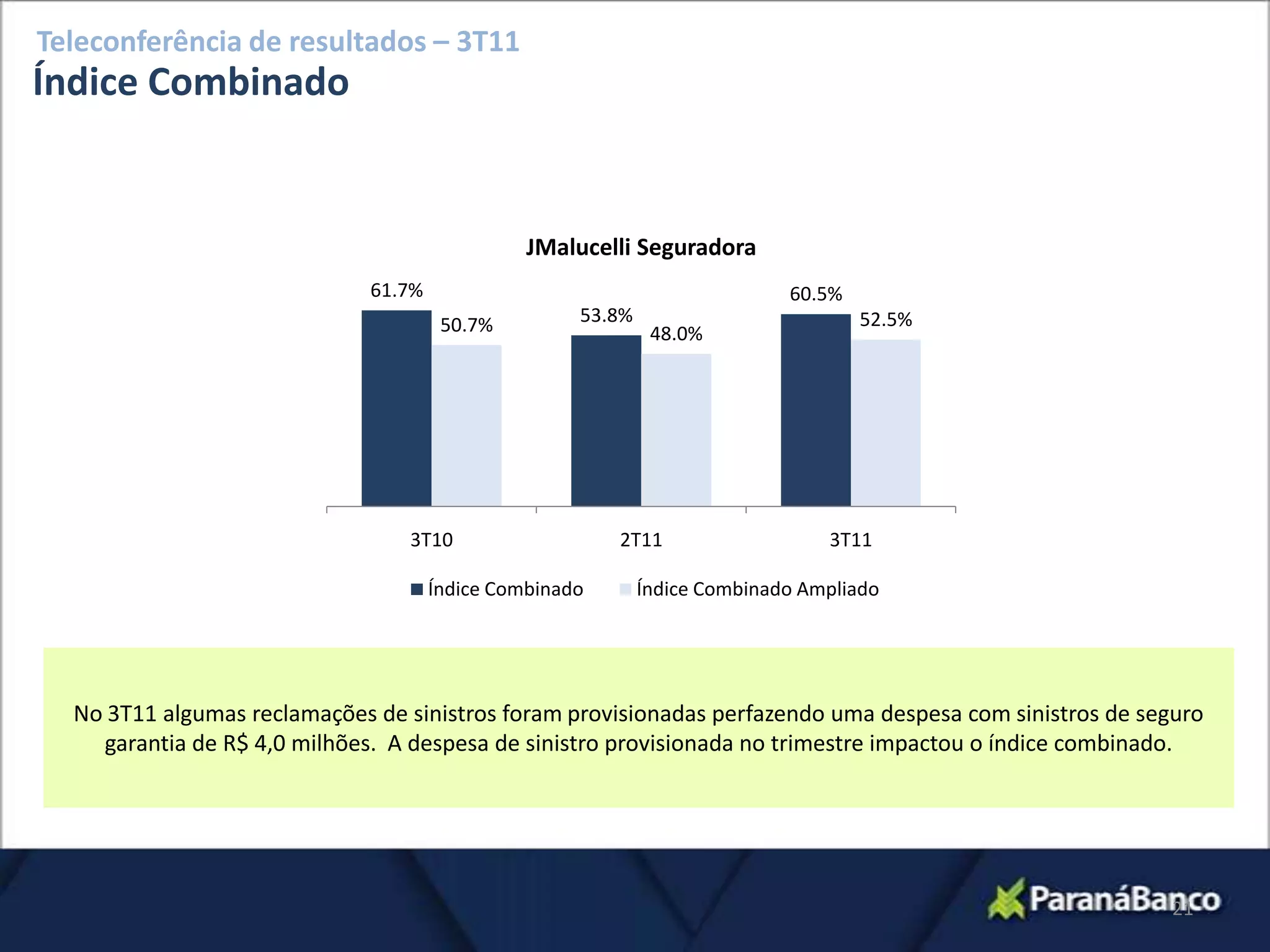 Teleconferência de resultados – 3T11
Índice Combinado


                                                JMalucelli Seguradora
                              61.7%                                         60.5%
                                       50.7%         53.8%                          52.5%
                                                              48.0%




                                 3T10                    2T11                   3T11

                                      Índice Combinado       Índice Combinado Ampliado




  No 3T11 algumas reclamações de sinistros foram provisionadas perfazendo uma despesa com sinistros de seguro
    garantia de R$ 4,0 milhões. A despesa de sinistro provisionada no trimestre impactou o índice combinado.




                                                                                                          21
 
