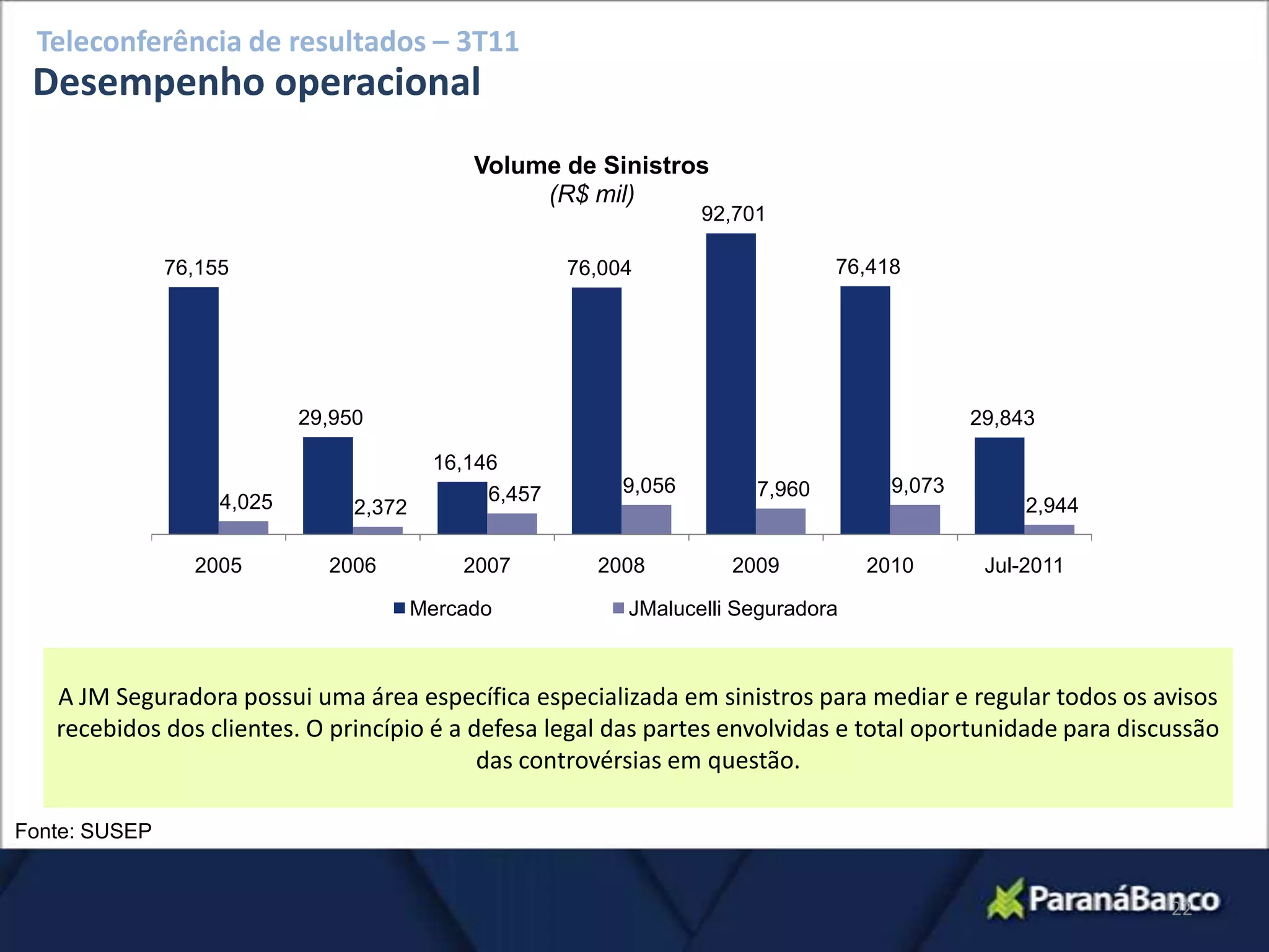 Teleconferência de resultados – 3T11
 Desempenho operacional
                                              Volume de Sinistros
                                                   (R$ mil)
                                                                    92,701

               76,155                                  76,004                    76,418




                            29,950                                                            29,843

                                          16,146
                                               6,457        9,056        7,960        9,073
                    4,025        2,372                                                             2,944

                 2005         2006           2007        2008         2009          2010       Jul-2011

                                         Mercado            JMalucelli Seguradora



   A JM Seguradora possui uma área específica especializada em sinistros para mediar e regular todos os avisos
   recebidos dos clientes. O princípio é a defesa legal das partes envolvidas e total oportunidade para discussão
                                            das controvérsias em questão.

Fonte: SUSEP


                                                                                                            22
 