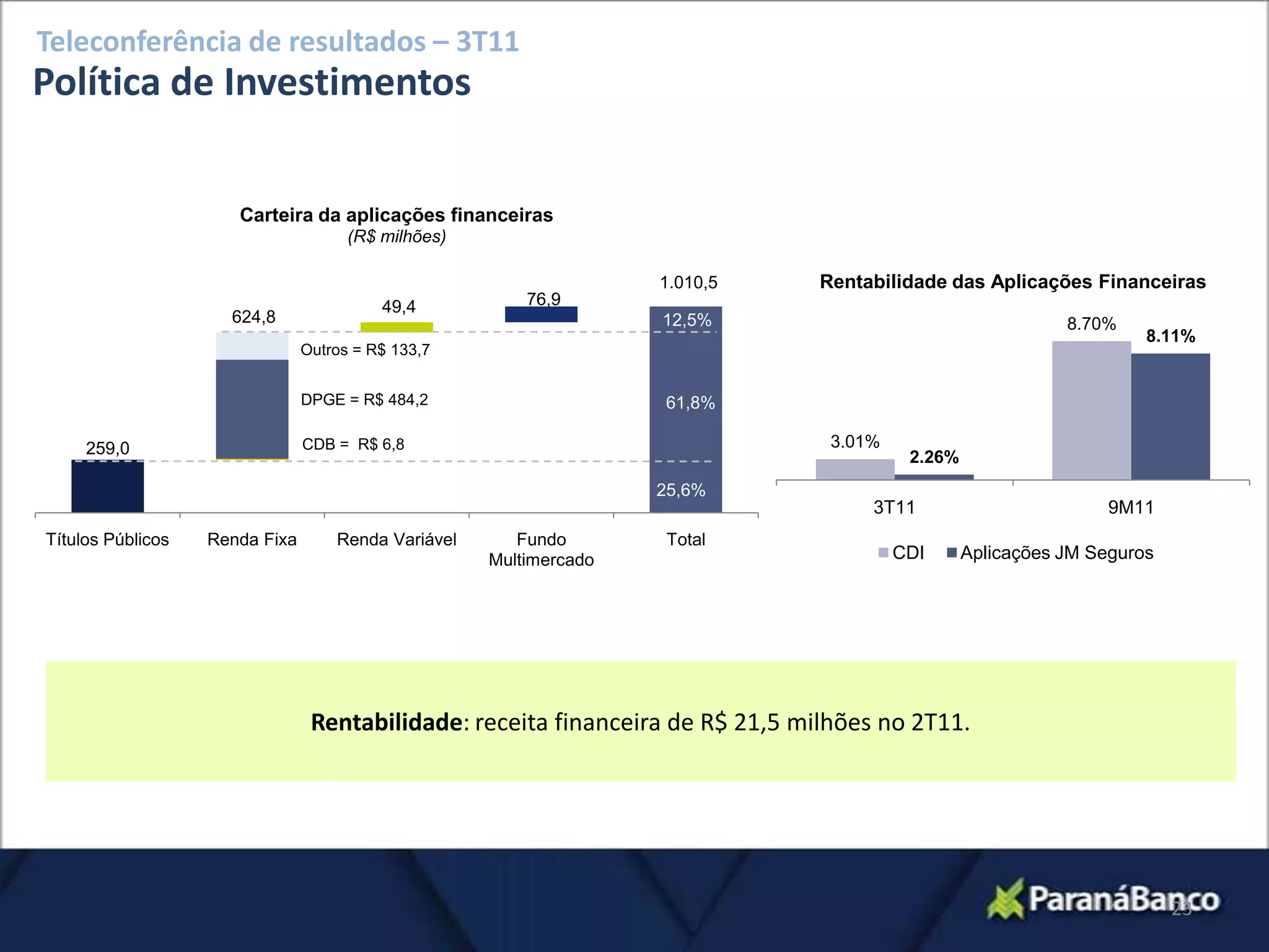 Teleconferência de resultados – 3T11
Política de Investimentos

                      Carteira da aplicações financeiras
                                      (R$ milhões)

                                                                    1.010,5     Rentabilidade das Aplicações Financeiras
                                          49,4           76,9
                     624,8                                          12,5%                                    8.70%
                                                                                                                      8.11%
                                Outros = R$ 133,7


                                DPGE = R$ 484,2                     61,8%

     259,0                      CDB = R$ 6,8                                     3.01%
                                                                                          2.26%
                                                                    25,6%
                                                                                     3T11                         9M11
Títulos Públicos   Renda Fixa       Renda Variável      Fundo        Total
                                                     Multimercado                        CDI      Aplicações JM Seguros




                                 Rentabilidade: receita financeira de R$ 21,5 milhões no 2T11.




                                                                                                                          23
 