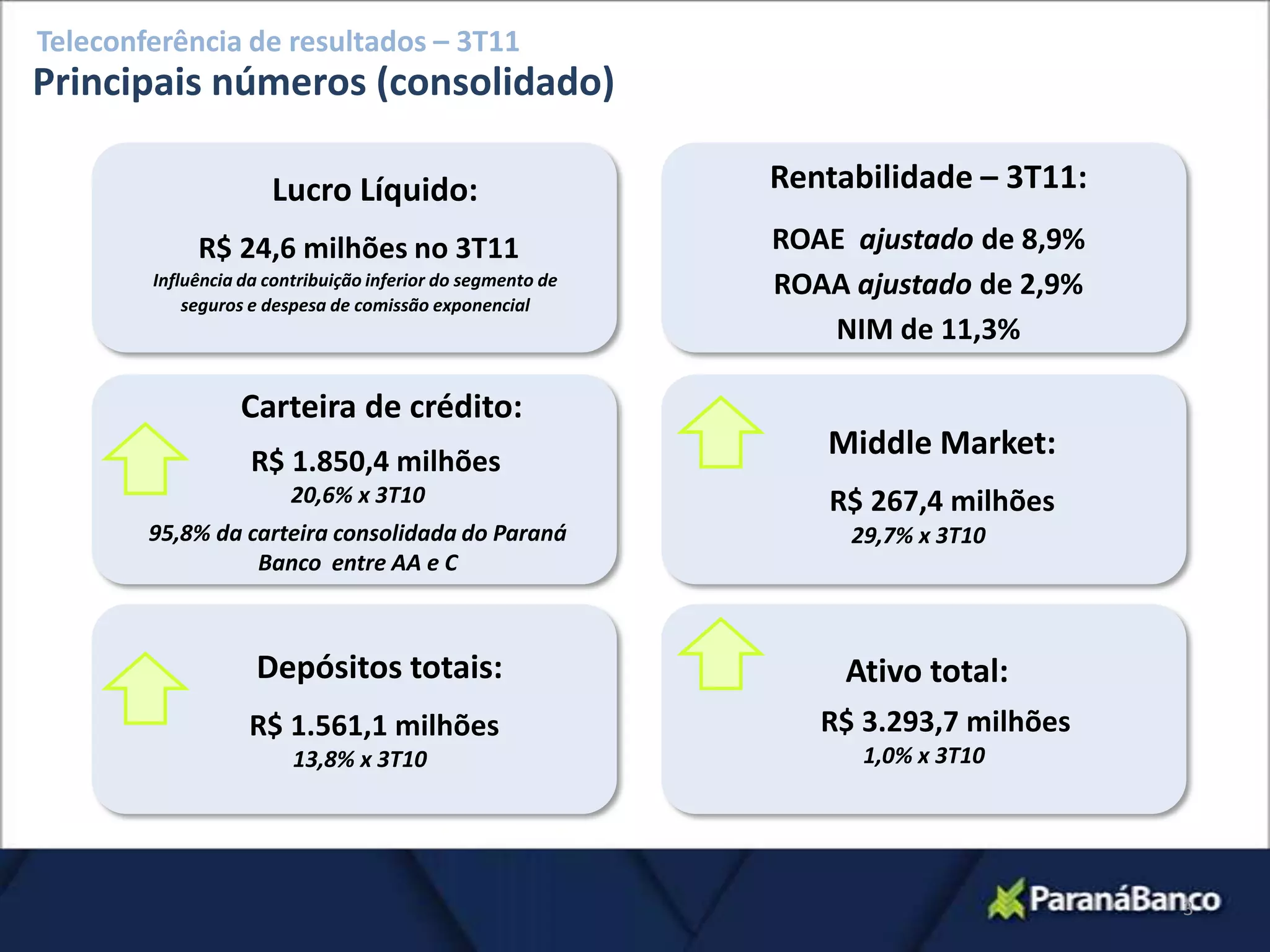 Teleconferência de resultados – 3T11
Principais números (consolidado)

                      Lucro Líquido:                         Rentabilidade – 3T11:
             R$ 24,6 milhões no 3T11                         ROAE ajustado de 8,9%
        Influência da contribuição inferior do segmento de   ROAA ajustado de 2,9%
            seguros e despesa de comissão exponencial
                                                                NIM de 11,3%

                  Carteira de crédito:
                    R$ 1.850,4 milhões
                                                                Middle Market:
                         20,6% x 3T10                           R$ 267,4 milhões
        95,8% da carteira consolidada do Paraná                   29,7% x 3T10
                  Banco entre AA e C



                    Depósitos totais:                             Ativo total:
                   R$ 1.561,1 milhões                           R$ 3.293,7 milhões
                         13,8% x 3T10                              1,0% x 3T10




                                                                                     3
 
