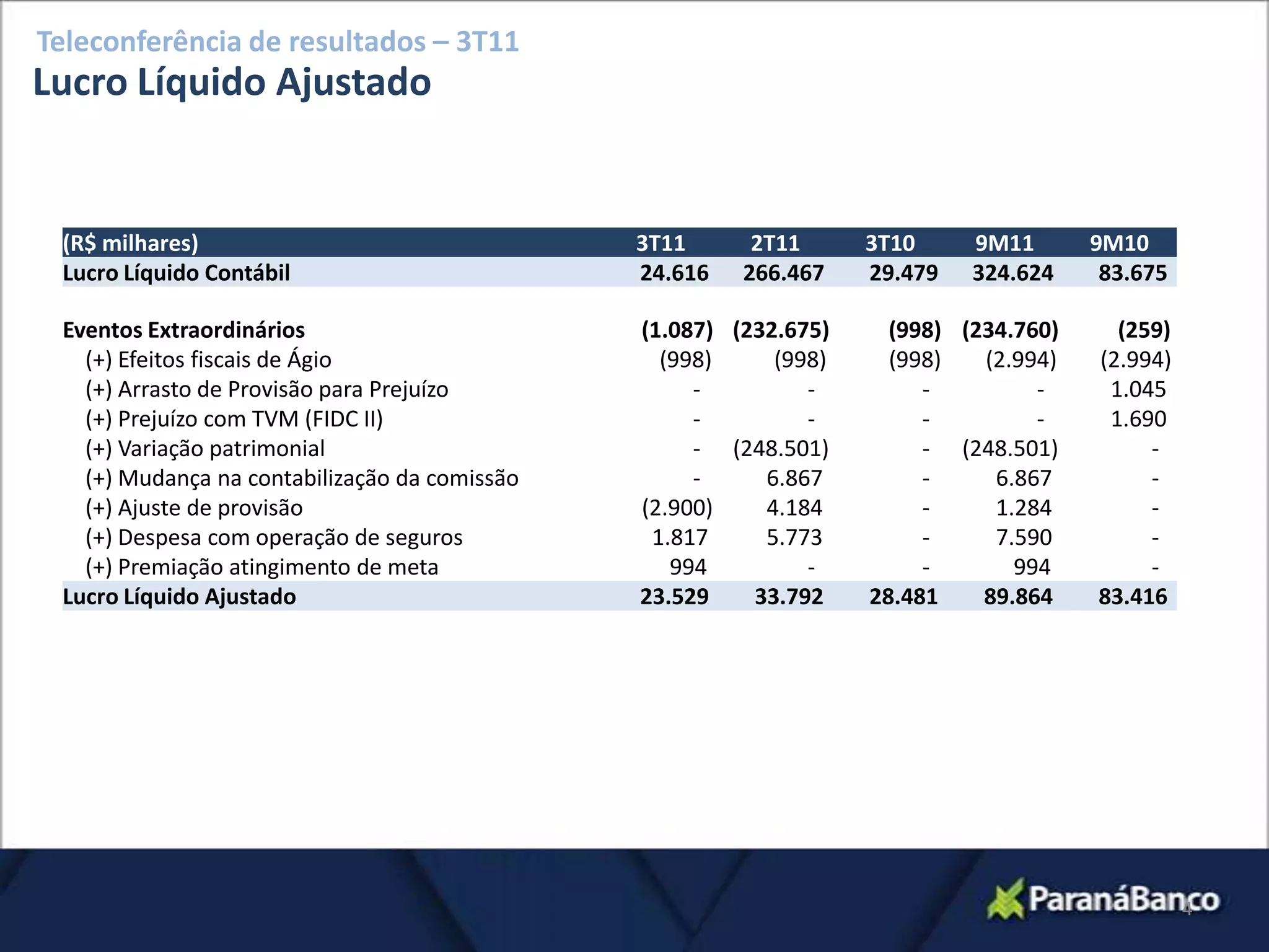 Teleconferência de resultados – 3T11
Lucro Líquido Ajustado


 (R$ milhares)                                 3T11      2T11      3T10     9M11       9M10
 Lucro Líquido Contábil                        24.616   266.467    29.479   324.624     83.675

 Eventos Extraordinários                       (1.087) (232.675)     (998) (234.760)     (259)
   (+) Efeitos fiscais de Ágio                   (998)     (998)     (998)   (2.994)   (2.994)
   (+) Arrasto de Provisão para Prejuízo            -         -         -         -     1.045
   (+) Prejuízo com TVM (FIDC II)                   -         -         -         -     1.690
   (+) Variação patrimonial                         - (248.501)         - (248.501)         -
   (+) Mudança na contabilização da comissão        -     6.867         -     6.867         -
   (+) Ajuste de provisão                      (2.900)    4.184         -     1.284         -
   (+) Despesa com operação de seguros          1.817     5.773         -     7.590         -
   (+) Premiação atingimento de meta              994         -         -       994         -
 Lucro Líquido Ajustado                        23.529    33.792    28.481    89.864    83.416




                                                                                                 4
 