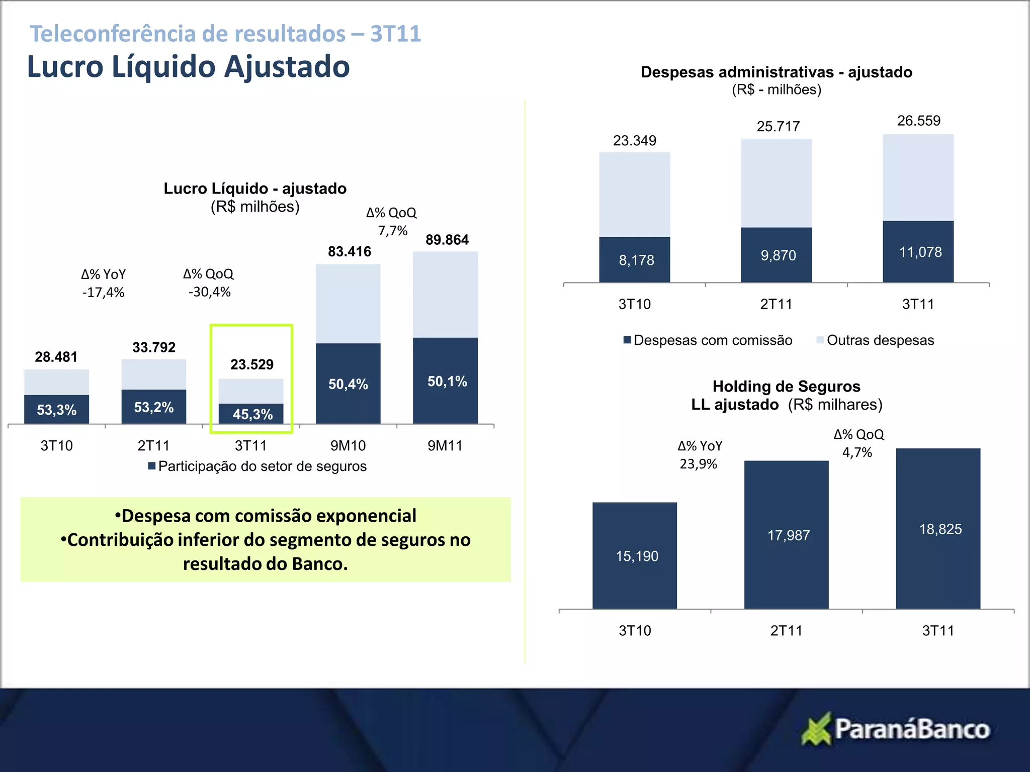 Teleconferência de resultados – 3T11
Lucro Líquido Ajustado                                                  Despesas administrativas - ajustado
                                                                                       (R$ - milhões)

                                                                                          25.717                 26.559
                                                                     23.349


                      Lucro Líquido - ajustado
                            (R$ milhões)           ∆% QoQ
                                                    7,7%
                                                            89.864
                                              83.416                                       9,870                  11,078
                                                                     8,178
         ∆% YoY            ∆% QoQ
         -17,4%             -30,4%
                                                                     3T10                  2T11                   3T11

                                                                       Despesas com comissão            Outras despesas
                  33.792
28.481
                                 23.529
                                              50,4%         50,1%                 Holding de Seguros
53,3%             53,2%                                                        LL ajustado (R$ milhares)
                                 45,3%
                                                                                                        ∆% QoQ
3T10              2T11          3T11           9M10         9M11              ∆% YoY                     4,7%
                    Participação do setor de seguros                          23,9%


         •Despesa com comissão exponencial
                                                                                                                    18,825
   •Contribuição inferior do segmento de seguros no                                         17,987
                                                                     15,190
                  resultado do Banco.


                                                                     3T10                    2T11                    3T11
 