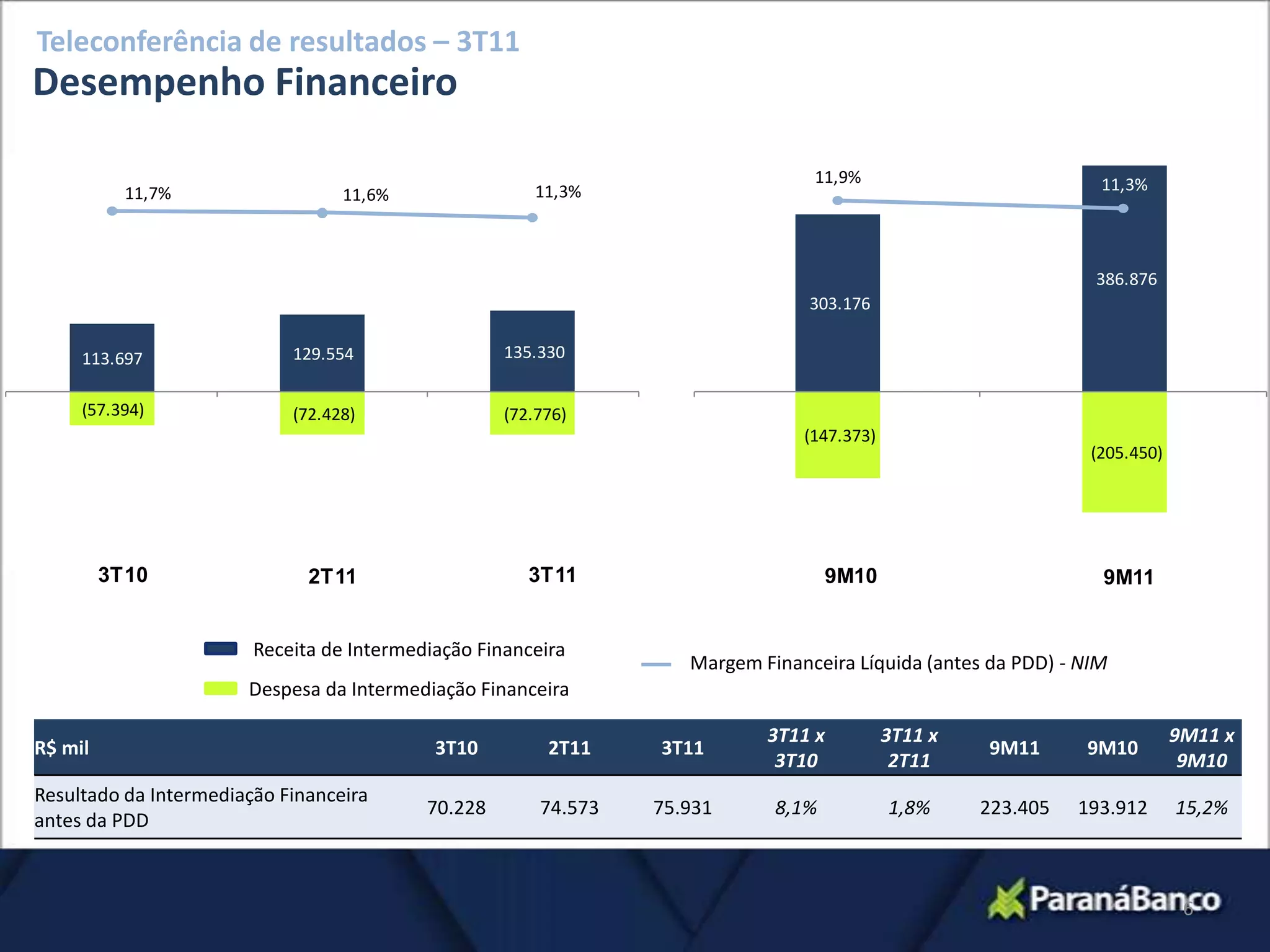 Teleconferência de resultados – 3T11
Desempenho Financeiro
                                                                 400000
                                                                    15,0%
                                                                                        11,9%                           11,3%
           11,7%                  11,6%                11,3%
                                                                 300000
                                                                     10,0%

                                                                 200000                                                386.876
                                                                     5,0%               303.176
                                                                 100000
     113.697                129.554                 135.330
                                                                     0,0%
                                                                      0
     (57.394)               (72.428)                (72.776)
                                                                     -5,0%             (147.373)
                                                                 -100000                                               (205.450)

                                                                     -10,0%
                                                                 -200000


         3T10                                          3T11      -300000
                                                                     -15,0%
                              2T11                                                         9M10                         9M11


                        Receita de Intermediação Financeira
                                                                           Margem Financeira Líquida (antes da PDD) - NIM
                       Despesa da Intermediação Financeira

                                                                                   3T11 x          3T11 x                          9M11 x
R$ mil                                      3T10         2T11        3T11                                   9M11      9M10
                                                                                    3T10            2T11                            9M10
Resultado da Intermediação Financeira
                                           70.228       74.573      75.931          8,1%           1,8%     223.405   193.912      15,2%
antes da PDD



                                                                                                                                    6
 