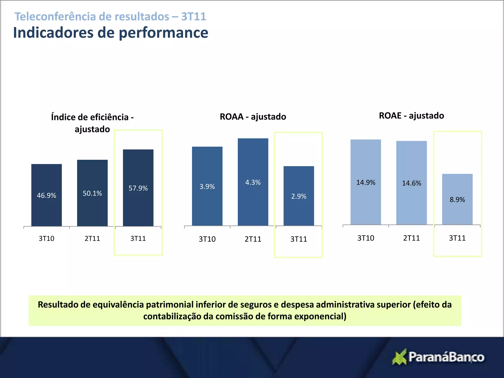 Teleconferência de resultados – 3T11
Indicadores de performance



       Índice de eficiência -                     ROAA - ajustado                         ROAE - ajustado
             ajustado




                                                       4.3%                       14.9%        14.6%
                           57.9%           3.9%
    46.9%      50.1%                                                2.9%                                    8.9%




    3T10       2T11         3T11           3T10        2T11         3T11          3T10         2T11         3T11




    Resultado de equivalência patrimonial inferior de seguros e despesa administrativa superior (efeito da
                             contabilização da comissão de forma exponencial)



                                                                                                                   7
 