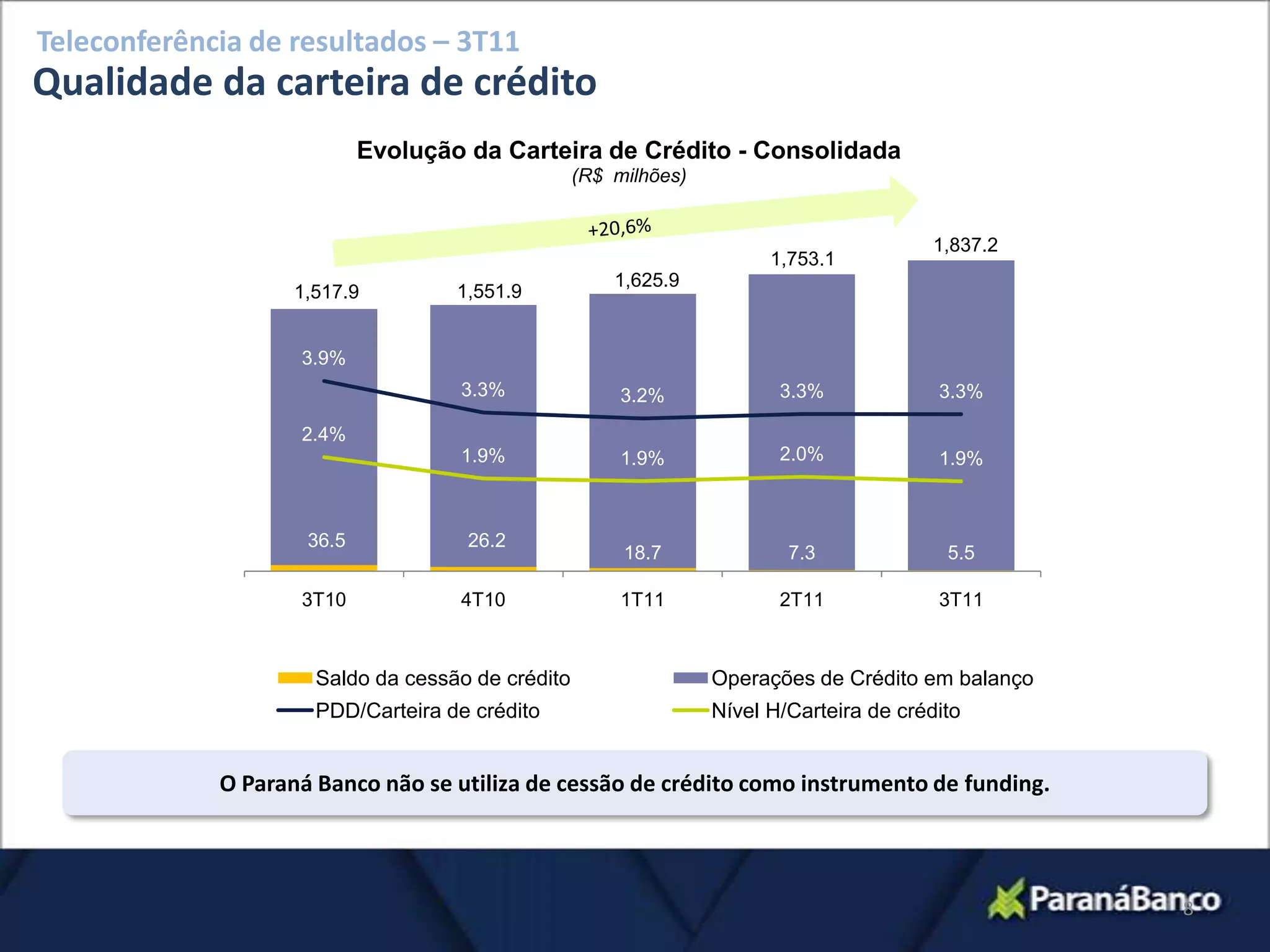 Teleconferência de resultados – 3T11
Qualidade da carteira de crédito
                                 Evolução da Carteira de Crédito - Consolidada
                                                        (R$ milhões)

         2,000.0                                                                                         7.0%
                                                                                               1,837.2
         1,800.0                                                             1,753.1
                                                            1,625.9                                      6.0%
         1,600.0
                         1,517.9         1,551.9

         1,400.0                                                                                         5.0%
                         3.9%
         1,200.0
                                                                                                         4.0%
                                         3.3%                3.2%             3.3%             3.3%
         1,000.0
                         2.4%                                                                            3.0%
          800.0
                                         1.9%                1.9%             2.0%             1.9%
          600.0                                                                                          2.0%
          400.0
                                                                                                         1.0%
          200.0           36.5            26.2
                                                             18.7              7.3              5.5
              -                                                                                          0.0%
                         3T10            4T10                1T11             2T11             3T11



                           Saldo da cessão de crédito                  Operações de Crédito em balanço
                           PDD/Carteira de crédito                     Nível H/Carteira de crédito


                  O Paraná Banco não se utiliza de cessão de crédito como instrumento de funding.




                                                                                                                8
 