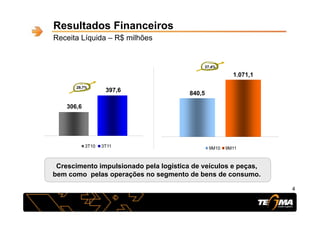 Resultados Financeiros
R it Lí id R$ ilhõReceita Líquida – R$ milhões
1.071,1
29 7%
27,4%
306,6
397,6
840,5
29,7%
3T10 3T11 9M10 9M11
C i t i l i d l l í ti d í lCrescimento impulsionado pela logística de veículos e peças,
bem como pelas operações no segmento de bens de consumo.
44
 
