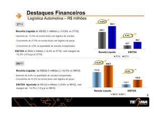Destaques Financeiros
Logística Automotiva R$ milhõesLogística Automotiva – R$ milhões
263,1
302,1
Receita Líquida de R$302 1 milhões (+14 8% vs 3T10)
14,8%
3T11
42,7
46,3
Receita Líquida de R$302,1 milhões (+14,8% vs 3T10).
Aumento de 13,3% na receita bruta com logística de veículos;
• Crescimento de 27,9% na receita bruta com logística de peças;
8,4%
42,7
Receita Líquida EBITDA
3T10 3T11
• Crescimento de 3,0% na quantidade de veículos transportados.
EBITDA de R$46,3 milhões (+8,4% vs 3T10), com margem de
15,3% (-0,9 p.p vs 3T10)
3T10 3T11
R it Lí id d R$836 5 ilhõ ( 16 5% 9M10) 717 9
836,5
16,5%
9M11
Receita Líquida de R$836,5 milhões (+16,5% vs 9M10).
• Aumento de 6,8% na quantidade de veículos transportados;
• Crescimento de 33,2% na receita bruta com logística de peças.
717,9
112,7
8,8%
122,6
112,7
Receita Líquida EBITDA
9M10 9M11
EBITDA Ajustado de R$122,6 milhões (+8,8% vs 9M10), com
margem de 14,7% (-1,0 p.p vs 9M10)
66
 