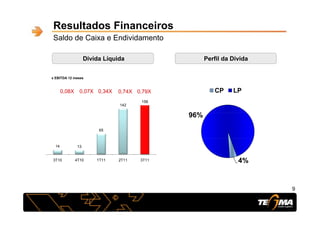 Resultados Financeiros
S ld d C i E di id tSaldo de Caixa e Endividamento
Dívida Líquida Perfil da Dívidaq
x EBITDA 12 meses
96%
CP LP0,08X 0,07X 0,34X 0,74X
142
156
0,79X
96%
65
4%
14 13
3T10 4T10 1T11 2T11 3T11
99
 