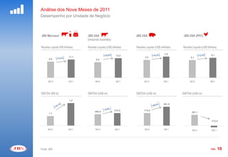 Análise dos Nove Meses de 2011
       Desempenho por Unidade de Negócio



       JBS Mercosul                                  JBS USA                                         JBS USA                                        JBS USA (PPC)
                                                     (Incluindo Austrália)

       Receita Líquida (R$ bilhões)                  Receita Líquida (US$ bilhões)                   Receita Líquida (US$ milhões)                  Receita Líquida (US$ bilhões)

                                                                                                                            2,5
                                                                              12,0                                                                                          5,7
                               11,1                                                                         2,2                                           5,1
              9,8                                           9,5




                                                                                             0




             9M10              9M11                        9M10               9M11                         9M10             9M11                         9M10              9M11




       EBITDA (R$ bi)                                EBITDA (US$ mi)                                 EBITDA (US$ mi)                         EBITDA (US$ mi)
                                              1100                                   0,16

                                                                                                                                             1000                                        0,2




                               1,2
                                                                                     0,14
                                                                                                                                                                                         0,18

                                                                                                                                     0,15
                                              1000                                   0,12                                                                                                0,16

1200                                  0,13                                                                                                                                               0,14
                                                                                                                                              900
                                                                                     0,1
                                                                                                                                                                                         0,12




                                                                                                                            261,5
                                      0,11                                           0,08                                                                                                0,1
                                              900
                                                                                             300
                                                                                                                                              800                                        0,08
                                                                                                                                     0,1
                                                                                     0,06
                                                                                                                                                                                         0,06
                                      0,09

                                                                                     0,04                                                                                                0,04
                                              800
                                                                                                                                                                                         0,02
                                                                                                                                              700
                                      0,07                                           0,02
                                                                                                                                                                                         0

                                                                                     0                                               0,05                                                -0,02

                                      0,05    700
                                                                                                                                                                                         -0,04
                                                                                                                                              600
                                                                                     -0,02
                                                                                                                                                                                         -0,06

                                      0,03

                                                                             515,5   -0,04

                                                                                                           174,4                                                                         -0,08




                                                           468,9
                                              600                                            200                                                                                         -0,1
                                                                                                                                              500




                                                                                                                                                           357,1
                                                                                     -0,06                                           0
                                      0,01                                                                                                                                               -0,12

                                                                                                                                                                                         -0,14




             1,1
                                                                                     -0,08

                                              500                                                                                                                                        -0,16
1100                                  -0,01                                                                                                   400
                                                                                     -0,1
                                                                                                                                                                                         -0,18


                                                                                                                                     -0,05                                               -0,2
                                                                                     -0,12
                                      -0,03
                                              400                                                                                                                                        -0,22
                                                                                                                                              300
                                                                                     -0,14
                                                                                                                                                                                         -0,24

                                      -0,05
                                                                                                                                                                                         -0,26
                                                                                     -0,16

                                                                                                                                                                                         -0,28
                                              300                                            100
                                                                                     -0,18                                           -0,1     200
                                      -0,07                                                                                                                                              -0,3

                                                                                                                                                                                         -0,32
                                                                                     -0,2




                                                                                                                                                                            -172,4
                                                                                                                                                                                         -0,34
                                      -0,09
                                              200                                                                                             100
                                                                                     -0,22
                                                                                                                                                                                         -0,36

                                                                                                                                                                                         -0,38
                                      -0,11                                          -0,24                                           -0,15
                                                                                                                                                                                         -0,4
                                              100                                    -0,26                                                      0
                                                                                                                                                                                         -0,42
                                      -0,13
                                                                                                                                                                                         -0,44
                                                                                     -0,28
                                                                                                                                                                                         -0,46

1000                                  -0,15     0                                    -0,3        0                                   -0,2    -100                                        -0,48

                                                                                                                                                                                         -0,5

                                                                                                                                                                                         -0,52

                                                                                                                                             -200                                        -0,54




             9M10              9M11                        9M10              9M11                          9M10             9M11
                                                                                                                                                                                         -0,56




                                                                                                                                                           9M10             9M11
                                                                                                                                                                                         -0,58

                                                                                                                                             -300                                        -0,6




       Fonte: JBS                                                                                                                                                           PÁG.    10
 