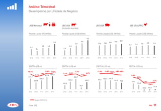 Análise Trimestral
      Desempenho por Unidade de Negócio



       JBS Mercosul                                              JBS USA                                                     JBS USA                                              JBS USA (PPC)
                                                                 (Incluindo Austrália)

       Receita Líquida (R$ bilhões)                              Receita Líquida (US$ bilhões)                               Receita Líquida (US$ milhões)                        Receita Líquida (US$ bilhões)
                                                                                                                   1300




                                                                                                    4,2            1220




                                                                                                                   1140




                                                                                           4,0
                                                                                                                   1060



                                                                                                                                                    846    867
                                            3,9                                                                    980

                                                                                                                                             837                                                               2,0
                                                                                   3,8                             900

                                                                                                                               772    799                                                            1,9                1,9
                                                                                                                   820

                                                                                                                                                                              1,7          1,8
                         3,6       3,6                                     3,6                                     740




        3,5                                                                                                        660




                3,4                                               3,4                                              580




                                                                                                                   500




                                                                                                                   420




                                                                                                                   340




                                                                                                                   260




                                                                                                                   180




                                                                                                                   100




       3T10     4T10     1T11     2T11     3T11                   3T10    4T10     1T11   2T11     3T11                       3T10    4T10   1T11   2T11   3T11            3T10            4T10      1T11      2T11     3T11




       EBITDA (R$ mi)                                            EBITDA (US$ mil                                             EBITDA (US$ mi)                               EBITDA (US$ mi)
                                                           500                                            16,0%




                                11,8% 11,6%                                                                                   11,8%    12,8% 12,6% 9,9% 8,8%
                                                                                                          14,0%




600
      10,7%                                                                        7,1%                   12,0%

                                                                                                                   199,977
                                                                                                                                                                           500                                                  20,0%




                                                                           5,4%                    4,4%
                                                                                                          10,0%




                                                                  3,1%
                                                  12,0%




                        8,6%
                                                                                                                                                                  13,0%
                                                                                                          8,0%                                                                                                                  18,0%

                                                           400




               7,1%             427,9 453,8
                                                  10,0%

                                                                                           1,1%           6,0%                                                                                                                  16,0%




                                                                                                                                                                                    9,9%
                                                                                                                                                                  9,0%
500                                                                                                       4,0%
                                                                                                                                                                                                                                14,0%

                                                                                                                                                                           400
                                                  8,0%                                                    2,0%
                                                                                                                                                                                                                                12,0%




400
      373,7                                       6,0%
                                                           300
                                                                                  269,7                   0,0%



                                                                                                          -2,0%
                                                                                                                                                                  5,0%



                                                                                                                                                                                             6,9%                               10,0%




                                                                                                                                      102,4 105,3
                                                                                                                                                                                                                                8,0%




                       308,6                      4,0%
                                                                                                          -4,0%
                                                                                                                                                                  1,0%


                                                                                                                                                                           300
                                                                                                                                                                                                                                6,0%




                                                                                                                               90,8
                                                                                                          -6,0%




              238,8                               2,0%                    194,8                   184,1   -8,0%


                                                                                                                                                    83,6          -3,0%



                                                                                                                                                                                                                        -1,7%
                                                                                                                                                                                                                                4,0%



300
                                                                                                          -10,0%
                                                                                                                    99,977


                                                                                                                                                           75,9                      170
                                                                                                                                                                                                                                2,0%




                                                                                                                                                                                                       -2,9%
                                                           200
                                                                                                          -12,0%                                                                                                                0,0%
                                                  0,0%
                                                                                                                                                                  -7,0%

                                                                                                          -14,0%                                                           200




                                                                                                                                                                                             124,8
                                                                                                                                                                                                                                -2,0%



200
                                                  -2,0%

                                                                  103,5                                   -16,0%
                                                                                                                                                                                                                                -4,0%




                                                                                                                                                                                                                -2,4%
                                                                                                                                                                  -11,0%
                                                                                                          -18,0%
                                                                                                                                                                                                                                -6,0%
                                                  -4,0%
                                                                                                          -20,0%
                                                           100


                                                                                          44,7            -22,0%
                                                                                                                                                                  -15,0%
                                                                                                                                                                           100
                                                                                                                                                                                                                                -8,0%



100
                                                  -6,0%

                                                                                                          -24,0%
                                                                                                                                                                                                                        -31,4   -10,0%




                                                                                                                                                                                                                -47,6
                                                                                                                                                                                                                                -12,0%




                                                                                                                                                                                                       -55,2
                                                                                                                                                                  -19,0%
                                                                                                          -26,0%
                                                  -8,0%


                                                                                                          -28,0%                                                                                                                -14,0%



  0                                               -10,0%     0                                            -30,0%    -0,023                                        -23,0%     0
                                                                                                                                                                                                                                -16,0%



                                                                                                                                                                                                                                -18,0%




      3T10    4T10     1T11     2T11     3T11                     3T10    4T10    1T11    2T11    3T11                         3T10   4T10   1T11   2T11   3T11                     3T10      4T10     1T11     2T11     3T11
                                                                                                                                                                                                                                -20,0%



                                                                                                                                                                                                                                -22,0%

                                                                                                                                                                           -100

                                                                                                                                                                                                                                -24,0%



                                                                                                                                                                                                                                -26,0%



                                                                                                                                                                                                                                -28,0%



                                                                                                                                                                           -200                                                 -30,0%




              Margem EBITDA (%)


      Fonte: JBS                                                                                                                                                                                                 PÁG.    11
 