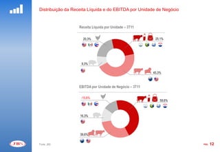 Distribuição da Receita Líquida e do EBITDA por Unidade de Negócio


                  Receita Líquida por Unidade – 3T11

                     20,3%                                25,1%




                    9,3%

                                                         45,3%



                  EBITDA por Unidade de Negócio – 3T11

                   -15,6%
                                                             59,6%



                   16,3%




                   39,6%

Fonte: JBS                                                           PÁG.   12
 