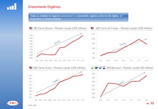 Crescimento Orgânico

  Todas as unidades de negócios apresentaram um crescimento orgânico acima de dois dígitos, em
  moeda local, no período analisado.


         JBS Carne Bovina – Receita Líquida (US$ milhões)                                     JBS Carne de Frango – Receita Líquida (US$ milhões)
                                                                                      2.100
 4.200
 4.000                                                                                2.000
 3.800
 3.600                                                                                1.900
 3.400
                                                                                      1.800
 3.200
 3.000
                                                                                      1.700
 2.800
 2.600                                                                                1.600
          1T09 2T09 3T09 4T09 1T10 2T10 3T10 4T10 1T11 2T11 3T11                                1T10   2T10   3T10   4T10   1T11   2T11   3T11



         JBS Carne Suína – Receita Líquida (US$ milhões)                                               JBS Mercosul – Receita Líquida (R$ milhões)
                                                                                      4.000
 850
                                                                                      3.800
 800
 750                                                                                  3.600

 700                                                                                  3.400
 650
                                                                                      3.200
 600
                                                                                      3.000
 550
 500                                                                                  2.800
         1T09   2T09   3T09   4T09   1T10   2T10   3T10   4T10   1T11   2T11   3T11             1T10   2T10   3T10   4T10   1T11   2T11   3T11

                                                                                                                                           PÁG.   13
Fonte: JBS
 