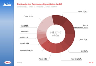 Distribuição das Exportações Consolidadas da JBS
Cerca de US$ 2,4 bilhões no 3T11 e US$ 7,2 bilhões nos 9M11

                                                                        México 14,5%

             Outros 17,9%




       Vietnã 1,6%                                                              África e
                                                                   Oriente Médio 14,0%

      Taiwan 2,4%
                                                 US$ 2.374,2
                                                  milhões
      China 4,4%
                                                                          Japão 11,7%

      Canadá 5,5%



      Coréia do Sul 6,0%                                                     U.E. 7,8%



                                Rússia 7,0%                    Hong Kong 7,2%

Fonte: JBS                                                                                 PÁG.   14
 