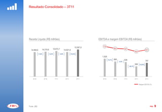 Resultado Consolidado – 3T11




                                                                                         EBITDA
Receita Líquida (R$ milhões)                                                         EBITDA e margem EBITDA (R$ milhões)

                                                                            1800,0                                                                                    8,0
                                                                 15.567,8                7,3
                                14.672,7                                    1600,0                       6,0            5,7
  14.069,6       14.319,6                          14.621,8                                                                                             5,1
                                                                            1400,0                                                      4,0
             +1,8%          +2,5%          -3,8%            +10,3%
                                                                            1200,0      1.026
                                                                            1000,0              -15,7%   866            836
                                                                                                                -3,4%                                   787
                                                                             800,0
                                                                                                                                        588    +33,9%
                                                                             600,0                                             -29,7%

                                                                             400,0
                                                                             200,0
                                                                               0,0                                                                                    -12,0
     3T10            4T10           1T11             2T11            3T11               3T10             4T10           1T11            2T11            3T11


                                                                                                                                               Margem EBITDA (%)




Fonte: JBS                                                                                                                                                     PÁG.   9
 