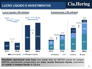 LUCRO LÍQUIDO E INVESTIMENTOS

Lucro Líquido ( R$ milhões)                               Investimentos ( R$ milhões)

                              20,3%   0,0 p.p.   20,3%
  19,9%   -3,0 p.p.
                                                                                                        39,6
                      16,9%                                                                              3,4
                                                                                                37,0%    1,5
                                                                                        28,9
                                                                                                        13,6
                                      9,3%                                              7,2
                                                                           19,9         0,5
                                                                 50,8%      1,5
                                                 210,0                      0,3         6,1
                              192,1                      13,2               5,4
          -14,2%
                                                          1,7
                                                          0,2                                           21,1
                                                         4,5                            15,1
   63,7                                                                    12,7
                       54,6
                                                          6,8

  3T11                3T12    9M11               9M12    3T11              3T12        9M11             9M12
           Lucro Líquido      Margem Líquida                   Indústria          TI   Outros       Lojas


Resultado operacional mais fraco com queda tanto de EBITDA quanto de margem
EBITDA, parcialmente compensados por maior receita financeira líquida, culminaram
em queda na margem líquida de 3,0 p.p.
                                                                                                               10
 