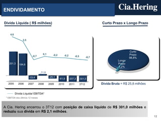 ENDIVIDAMENTO

Dívida Líquida ( R$ milhões)                                                                  Curto Prazo x Longo Prazo


    4,6

                3,5



                                                                                                                 Curto
                                    0,1      -0,2                                                                Prazo
                         -0,7                              -0,2          -0,5          -0,7                      98,8%
                                                                                                         Longo
    201,3    184,6                                                                                       Prazo
                                                                                                         1,2%

                                  ,11.0

                      -33,4               -25,1
                                                    -61,9         -207,3        -301,0
   2005     2006      2007       2008     2009      2010          2011          3T12          Dívida Bruta = R$ 25,8 milhões


          Dívida Líquida/ EBITDA*
 * EBITDA dos últimos 12 meses



A Cia. Hering encerrou o 3T12 com posição de caixa líquido de R$ 301,0 milhões e
reduziu sua dívida em R$ 2,1 milhões.
                                                                                                                               12
 