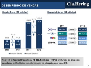 DESEMPENHO DE VENDAS

Receita Bruta (R$ milhões)                              Mercado Interno (R$ milhões)

                                              1.240,9
                                       8,1%
                             1.148,0
                                               19,9
                               18,2
                                       8,1%                         3T11                3T12
                                                                   R$ 275,0   +2,1%    R$ 280,9
                                       9,6%
                                                                   R$ 31,3    +4,1%    R$ 32,6
            0,5%                              1.221,0
                             1.129,8
   386,6            388,4                                          R$ 33,3    +10,5%   R$ 36,8
            0,7%
    8,2              7,5
            -9,0%                                                  R$ 24,1    -3,6%    R$ 23,2
   378,4            380,9


   3T11             3T12      9M11            9M12

           Mercado Interno   Mercado Externo


No 3T12, a Receita Bruta atingiu R$ 388,4 milhões (+0,5%), em função de ambiente
desafiador e dificuldades com atendimento na migração para novo CD.
                                                                                                  6
 
