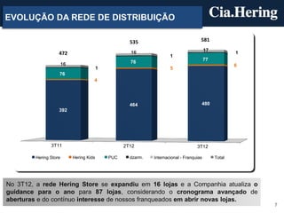 EVOLUÇÃO DA REDE DE DISTRIBUIÇÃO

                                                       535                              581

                                                       16                                   17
                    472                                                 1
                                                                                                         1
                                                                                            77
                        16                             76
                                                                                                         6
                                           1                            5
                    76
                                       4




                                                       464                              480
                    392




                3T11                                 2T12                             3T12

         Hering Store        Hering Kids       PUC     dzarm.   Internacional - Franquias        Total




No 3T12, a rede Hering Store se expandiu em 16 lojas e a Companhia atualiza o
guidance para o ano para 87 lojas, considerando o cronograma avançado de
aberturas e do contínuo interesse de nossos franqueados em abrir novas lojas.
                                                                                                             7
 