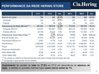 PERFORMANCE DA REDE HERING STORE

                                                3T11            3T12          Var.         9M11           9M12         Var.

Número de Lojas                                        392             480   22,4%                392            480   22,4%
  Franquias                                            347             431   24,2%                347            431   24,2%
  Próprias                                             45              49    8,9%                  45            49    8,9%
                                     (1)
Faturamento da Rede (R$ mil)                      257.321        303.015     17,8%          773.276        897.512     16,1%
  Franquias (R$ mil)                              216.537        258.997     19,6%          645.312        765.628     18,6%
  Próprias (R$ mil)                                40.784          44.019    7,9%           127.964        131.884     3,1%
                                      ( 2)
Crescimento Same Store Sales                         9,0%            1,0% -8,0 p.p               15,6%       -0,2% -15,8 p.p
Área de Vendas (m²)                                51.812          65.205    25,8%           51.812         65.205     25,8%
Faturamento (R$ por m²)                             5.091           4.716    -7,4%           16.161         14.663     -9,3%
Atendimentos                                    2.626.868      3.113.672     18,5%        7.873.189       8.982.807    14,1%
Peças                                           5.610.529      6.814.849     21,5%       16.747.701      19.400.205    15,8%
Peças por Atendimento                                2,14            2,19    2,5%                 2,13         2,16    1,5%
Preço Médio (R$)                                    45,86           44,46    -3,1%               46,17       46,26     0,2%
Tick et Médio (R$)                                  97,96           97,32    -0,7%               98,22       99,91     1,7%
(1)
      Os valores se referem ao faturamento das lojas para o cliente final (conceito sell out).
(2)
      Comparado a igual período do ano anterior.

Crescimento de vendas na rede de 17,8% no 3T12 em decorrência da abertura de
lojas, e vendas no conceito mesmas lojas (same stores sales) de 1%.
                                                                                                                               8
 