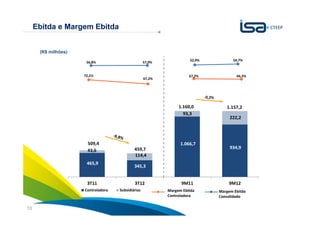 Ebitda e Margem Ebitda


      (R$ milhões)
                                                                     52,9%         54,7%
                      56,8%                        57,0%


                         1
                     72,2%                           2               67,2%           66,3%
                                                   67,2%




                                                                1.160,0         1.157,2
                                                                  93,3
                                                                                  222,2




                      509,4                                      1.066,7
                                            459,7                                 934,9
                      43,6
                                            114,4
                      465,9
                                            345,3


                      3T11                  3T12                 9M11            9M12
                     Controladora   Subsidiárias           Margem Ebitda     Margem Ebitda
                                                           Controladora      Consolidado
                                                                                           Sua energia
10                                                                                         NOS INSPIRA
 