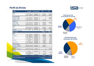 Perfil da Dívida
        Fontes                            Encargos         Vencimentos     3T12            4T11
        BNDES
                                        TJLP + 2,3% ano     15/06/2015       257.957         328.318
        CTEEP
                                        TJLP + 1,8% ano     15/06/2015       154.817         196.251            Distribuição da
        Notas Promissórias                                                                                   Contratação da Dívida
        5ª Emissão - CTEEP              CDI + 0,4% ano      05/07/2012             -         316.885
        4ª Emissão - CTEEP              CDI + 0,4% ano      12/01/2012             -         223.048
                                                                                                                                NPs
        6ª Emissão - CTEEP              104,9% CDI ano      05/01/2013       426.156               -                           22,2%
        Debêntures
        1ª Série - CTEEP                 CDI + 1,3% ano     15/12/2014       501.485         490.736
        2ª Série - CTEEP                IPCA + 8,1% ano     15/12/2017        68.348          67.117
        Série Única - CTEEP            105,5% do CDI ano    02/07/2014       713.649               -
        Bancos                                                                                           BNDES
                                        USD + 4% ano *      26/04/2013       132.185         122.077                                 Debêntures
        CTEEP                                                                                            30,0%
                                       USD + 2,1% ano **    21/10/2013       176.751         159.116                                   35,6%
        Eletrobras                          8% ano          15/11/2021            353             391
        Arrendamento Mercantil                -                  -                400             619
        TOTAL CTEEP:                                                        2.432.101       1.904.558
                                                                                                                 Bancos
        BNDES                                                                                                    12,2%
        IEMG                            TJLP + 2,4% ano     15/04/2023        53.772          57.631
                                        TJLP + 2,8% ano     15/01/2013       239.893         229.947
        IEMADEIRA
                                        TJLP + 2,8% ano     15/01/2013       143.788          71.890
        IESUL
                                        TJLP + 2,4% ano     15/05/2025         4.771           5.328              Distribuição dos
                                           5,5% a.a         15/01/2021         4.715           4.240
                                        TJLP + 2,6% ano     15/05/2026        49.136          49.562
                                                                                                                 Encargos da Dívida
        PINHEIROS
                                           5,5% a.a         15/01/2021        78.683          75.872
                                        TJLP + 1,9% ano     15/05/2026        50.725          48.282
        SERRA DO JAPI
                                        TJLP + 1,5% ano     15/05/2026        43.825          42.217                                      CDI
        Notas Promissórias                                                                                                               56,0%
        2ª Emissão - IEMadeira         106,5% do CDI ano    24/10/2012       153.186                 -
        3ª Emissão - IEMadeira         106,5% do CDI ano    18/03/2013       219.893
        Debêntures
        Série Única - IEMadeira        106,5% do CDI ano    15/09/2012               -       221.608
        Bancos
        IEMadeira                          10% a.a.         10/07/2032         69.911              -
                                        CDI + 2,0% ano           -                  -          4.365      TJLP
        IENNE                           CDI + 1,4% a.a.          -              6.233              -     30,0%
                                         10% ano***         19/05/2030         54.851         55.898
        TOTAL SUBSIDIÁRIAS                                                  1.173.382        866.840
                                                                                                                  Outros    IPCA
        Total Consolidado (R$ mil)                                       3.605.483       2.771.398                12,0%     1,9%
                (*) com Swap 103,5% CDI
                                                                                                                            Sua energia
12              (**) com Swap 98,3% CDI                                                                                     NOS INSPIRA
                (***) Com o bônus de adimplemento de 1,5% o custo da dívida é de 8,5% ao ano.
 