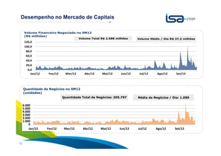 Desempenho no Mercado de Capitais

      Volume Financeiro Negociado no 9M12
      (R$ milhões)
                                      Volume Total R$ 2.588 milhões    Volume Médio / Dia R$ 27,2 milhões
      120,0
      100,0
       80,0
       60,0
       40,0
       20,0
        0,0
          Jan/12    Fev/12   Mar/12      Abr/12    Mai/12     Jun/12    Jul/12    Ago/12      Set/12




     Quantidade de Negócios no 9M12
     (unidades)
                          Quantidade Total de Negócios: 205.797        Média de Negócios / Dia: 1.089

     6.000
     5.000
     4.000
     3.000
     2.000
     1.000
         0
         Jan/12    Fev/12    Mar/12     Abr/12     Mai/12     Jun/12   Jul/12    Ago/12      Set/12

                                                                                           Sua energia
16                                                                                         NOS INSPIRA
 