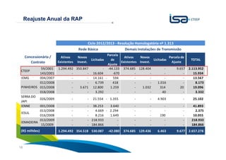 Reajuste Anual da RAP



                                               Ciclo 2012/2013 - Resolução Homologatória nº 1.313
                                     Rede Básica                        Demais Instalações de Transmissão
                                                              Parcela
     Concessionária /     Ativos     Novos                                Ativos   Novos              Parcela de
                                                Licitadas        de                         Licitadas               TOTAL
        Contrato        Existentes   Invest.                            Existentes Invest.              Ajuste
                                                              Ajuste
           59/2001      1.294.492 350.847               -      -44.133 374.685 128.404              -      9.657   2.113.952
 CTEEP
           143/2001             -        -        16.604           -670          -        -         -          -      15.934
 IEMG      004/2007             -        -        14.161    -      594           -        -         -          -      13.567
           012/2008             -        -         6.739          418            -        -    1.016           -       8.173
 PINHEIROS 015/2008             -   3.671         12.800         1.259           -   1.032       314         20       19.096
           018/2008             -        -         3.292              -          -        -       40           -       3.332
 SERRA DO
           026/2009              -         -      21.554 - 1.355              -          -    4.903           -      25.102
 JAPI
 IENNE     001/2008              -         - 38.253    3.640                  -          -       -            -      41.893
           013/2008              -         -   4.669 - 2.294                  -          -       -            -       2.375
 IESUL
           016/2008              -         -   8.216   1.649                  -          -     190            -      10.055
           013/2009              -         - 218.933       -                  -          -       -            -     218.933
 IEMADEIRA
           15/2009               -         - 184.866       -                  -          -       -            -     184.866
 (R$ milhões)           1.294.492 354.518 530.087            -42.080   374.685 129.436        6.463       9.677    2.657.278


                                                                                                       Sua energia
18                                                                                                     NOS INSPIRA
 
