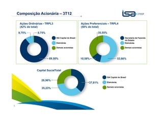 Composição Acionária – 3T12

     Ações Ordinárias - TRPL3                           Ações Preferenciais – TRPL4
     (42% do total)                                     (58% do total)

    9,75%        0,75%                                              35,55%
                                ISA Capital do Brasil                                         Secretaria da Fazenda
                                                                                              do Estado
                                Eletrobrás                                                    Eletrobrás

                                Demais acionistas                                             Demais acionistas




                          89,50%                        10,59%                         53,86%



                 Capital SocialTotal

                                                                          ISA Capital do Brasil
                    26,96%
                                                             37,81%       Eletrobrás

                                                                          Demais acionistas
                    35,23%




                                                                                            Sua energia
5                                                                                           NOS INSPIRA
 