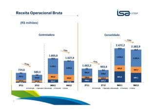 Receita Operacional Bruta

      (R$ milhões)




                                Sua energia
7                               NOS INSPIRA
 