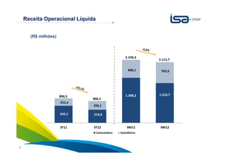 Receita Operacional Líquida


      (R$ milhões)



                                                     2.194,3
                                                                2.115,7

                                                       606,1     705,0




                     896,5                           1.588,2    1.410,7
                              806,1
                     251,4
                              292,1

                     645,1    514,0


                     3T11     3T12                    9M11       9M12
                                  Controladora   Subsidiárias


                                                                          Sua energia
8                                                                         NOS INSPIRA
 