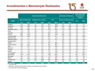 voltar inícioInvestimentoseManutençãoRealizados 
14 
3T149M143T149M143T149M143T149M14AutoBAn51,8176,57,612,859,4189,30,00,90,00,0NovaDutra56,7149,84,610,261,3160,016,049,00,00,0ViaOeste 16,846,13,410,520,356,710,423,50,00,0RodoNorte (100%)30,569,81,44,131,973,817,140,60,00,0Ponte-1,20,00,00,3-1,20,31,02,30,00,0ViaLagos22,971,80,31,023,372,80,42,90,00,0SPVias66,5169,02,87,469,3176,420,845,90,00,0ViaQuatro (58%)47,348,80,82,448,151,10,00,02,029,6Renovias (40%)1,71,70,91,82,63,41,83,00,00,0RodoAnel (100%)3,911,71,52,45,414,10,00,00,00,0Controlar (45%)0,71,1-0,30,00,41,10,00,00,00,0SAMM2,24,66,421,98,526,50,00,00,00,0ViaRio (33,33%)48,062,00,10,248,162,20,00,00,00,0Quito9,017,70,91,49,819,00,00,00,00,0San José5,78,10,10,15,88,20,00,00,00,0Curaçao9,111,90,00,09,111,90,00,00,00,0Barcas2,17,23,78,55,715,80,00,00,00,0VLT (24,88%)2-2,50,30,20,5-2,30,80,00,070,193,1Metrô Bahia130,3251,46,311,5136,6262,90,00,086,2252,7BH Airport0,00,11,52,41,52,50,00,00,00,0MSVia40,158,916,634,456,793,20,00,00,00,0STP (34,24%)2,27,016,139,818,346,80,00,00,00,0Outras30,60,65,120,15,720,70,00,00,00,0Consolidado544,31.176,079,9193,5624,41.369,667,5168,0158,4375,41 - Inclui CCR e CPC2- Montantes contemplam reclassificação no trimestre e acumulado para o ativo financeiro3 - Inclui CCR, MTH, CPC, SPCP e EliminaçõesR$ MMInvestimentos RealizadosManutenção RealizadaObras de MelhoriasEquipamentos e OutrosTotalCusto com ManutençãoAtivo Financeiro¹ Controladas em Conjunto3T149M14  