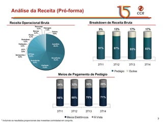 voltar início 
AutoBAn 
28,4% 
NovaDutra 
16,4% 
ViaOeste 
13,5% 
RodoNorte 
8,9% 
SPVias 
8,0% 
Aeroportos 
5,6% 
STP 
3,6% 
ViaQuatro 
3,3% 
RodoAnel 
3,2% 
Ponte 
2,3% 
Barcas 
2,3% 
Renovias 
2,3% ViaLagos 
1,3% 
Outros 
0,9% 
3T11 3T12 3T13 3T14 
66% 68% 70% 71% 
34% 32% 30% 29% 
Meios Eletrônicos À Vista 
3T11 3T12 3T13 3T14 
91% 87% 83% 83% 
9% 13% 17% 17% 
Pedágio Outras 
Análise da Receita (Pró-forma) 
7 
Meios de Pagamento de Pedágio 
Receita Operacional Bruta Breakdown de Receita Bruta 
* Incluindo os resultados proporcionais das investidas controladas em conjunto. 
 