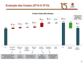 voltar início 
3T13 Depreciação 
e 
Amortização 
Serviços de 
Terceiros 
Custo de 
Outorga e 
Desp. 
Antecipadas 
Custo com 
Pessoal 
Custo de 
Construção 
Provisão de 
Manutenção 
Outros 
Custos 
3T14 Ex Novos 
Negócios 
3T14 
Ex Novos 
Negócios 
919,7 
1.233,7 
36 947,4 
30 2 
34 
208 9 (4) (286) 
Evolução dos Custos (3T14 X 3T13) 
8 
19% 
Custos Totais (R$ milhões) 
Construção de Marginais, 
Faixas Adicionais e 
Sistemas de Arrecadação 
24% 
78% 
34% 
25% 
Novos 
Negócios 
Novos Negócios e 
Reajuste Salarial 
Obras 
Realizadas e 
Novos Negócios 
Custos Caixa 
na Mesma 
Base: +1,5% 
3% 
22% -5% 
2% 
Complementação 
de provisão na 
RodoNorte 
 
