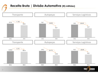 Receita Bruta | Divisão Automotiva (R$ milhões)
3
Transporte Autopeças Serviços Logísticos
Transporte Autopeças Serviços Logísticos
-11,4%
-38,8% -28,6%
-5,1%
-34,1% -28,8%
377,6
334,5
0,0
50,0
100,0
150,0
200,0
250,0
300,0
350,0
400,0
3T13 3T14
56,7
34,7
0,0
10,0
20,0
30,0
40,0
50,0
60,0
3T13 3T14
22,0
15,7
0,0
5,0
10,0
15,0
20,0
25,0
3T13 3T14
174,2
114,8
0,0
20,0
40,0
60,0
80,0
100,0
120,0
140,0
160,0
180,0
200,0
9M13 9M14
61,2
43,5
0,0
10,0
20,0
30,0
40,0
50,0
60,0
70,0
9M13 9M14
1.019,9
967,4
0,0
200,0
400,0
600,0
800,0
1.000,0
1.200,0
9M13 9M14
 
