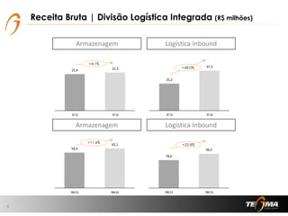 Receita Bruta | Divisão Logística Integrada (R$ milhões)
4
Armazenagem Logística Inbound
Armazenagem Logística Inbound
21,4 22,3
0,0
5,0
10, 0
15, 0
20, 0
25, 0
3T13 3T14
25,2
37,3
0,0
5,0
10, 0
15, 0
20, 0
25, 0
30, 0
35, 0
40, 0
3T13 3T14
58,4
65,1
0,0
10, 0
20, 0
30, 0
40, 0
50, 0
60, 0
70, 0
9M13 9M14
78,6
96,5
0,0
20, 0
40, 0
60, 0
80, 0
100,0
120,0
9M13 9M14
+4,1%
+48,0%
+11,4%
+22,8%
 