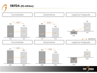 EBITDA (R$ milhões)
5
Consolidado Automotivo Logística Integrada
Consolidado Automotivo Logística Integrada
Mg EBITDA (%)
58,8
50,5
14,1% 14,1%
11 ,0 %
12 ,0 %
13 ,0 %
14 ,0 %
15 ,0 %
16 ,0 %
17 ,0 %
18 ,0 %
19 ,0 %
0,0
10, 0
20, 0
30, 0
40, 0
50, 0
60, 0
70, 0
3T13 3T14
60,1
46,6
16,1%
15,0%
11 ,0 %
13 ,0 %
15 ,0 %
17 ,0 %
19 ,0 %
21 ,0 %
23 ,0 %
25 ,0 %
0,0
10, 0
20, 0
30, 0
40, 0
50, 0
60, 0
70, 0
3T13 3T14
(1,3)
3,8
-3,0%
7,8%
-8,0%
-3,0%
2,0%
7,0%
12 ,0 %
17 ,0 %
(2,0)
(1,0)
-
1,0
2,0
3,0
4,0
5,0
3T13 3T14
147,1
131,5
12,6% 12,6%
10 ,0 %
11 ,0 %
12 ,0 %
13 ,0 %
14 ,0 %
15 ,0 %
16 ,0 %
0,0
20, 0
40, 0
60, 0
80, 0
100,0
120,0
140,0
160,0
9M13 9M14
154,5
123,8
15,0%
13,7%
10 ,0 %
12 ,0 %
14 ,0 %
16 ,0 %
18 ,0 %
20 ,0 %
22 ,0 %
24 ,0 %
26 ,0 %
28 ,0 %
0,0
20, 0
40, 0
60, 0
80, 0
100,0
120,0
140,0
160,0
180,0
9M13 9M14 (7,3)
7,7
-5,1%
5,6%
-13 ,0 %
-8,0%
-3,0%
2,0%
7,0%
12 ,0 %
(10,0)
(8,0)
(6,0)
(4,0)
(2,0)
-
2,0
4,0
6,0
8,0
10, 0
9M13 9M14
-10,6%
-14,2% -22,4%
-19,9%
 