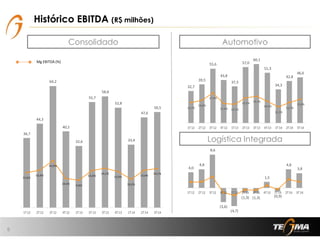 Histórico EBITDA (R$ milhões)
6
Consolidado Automotivo
Logística Integrada
Mg EBITDA (%)
36,7
44,3
64,2
40,2
32,6
55,7
58,8
52,8
33,4
47,6
50,5
12,6%
13,4%
16,9%
10,4%
9,8%
13,3%
14,1%
12,9%
10,2%
13,4%
14,1%
-0,2%
4,8%
9,8%
14 ,8 %
19 ,8 %
24 ,8 %
29 ,8 %
34 ,8 %
39 ,8 %
44 ,8 %
0,0
10, 0
20, 0
30, 0
40, 0
50, 0
60, 0
70, 0
1T12 2T12 3T12 4T12 1T13 2T13 3T13 4T13 1T14 2T14 3T14
32,7
39,5
55,6
43,8
37,3
57,0
60,1
51,3
34,3
42,8
46,6
13,7%
14,6%
17,4%
13,4% 13,1%
15,5%
16,1%
14,3%
12,1%
13,7%
15,0%
6,0%
11 ,0 %
16 ,0 %
21 ,0 %
26 ,0 %
31 ,0 %
0,0
10, 0
20, 0
30, 0
40, 0
50, 0
60, 0
70, 0
1T12 2T12 3T12 4T12 1T13 2T13 3T13 4T13 1T14 2T14 3T14
4,0
4,8
8,6
(3,6)
(4,7)
(1,3) (1,3)
1,5
(0,9)
4,8
3,8
-30 ,0 %
-20 ,0 %
-10 ,0 %
0,0%
10 ,0 %
20 ,0 %
30 ,0 %
40 ,0 %
50 ,0 %
(6,0)
(4,0)
(2,0)
-
2,0
4,0
6,0
8,0
10, 0
1T12 2T12 3T12 4T12 1T13 2T13 3T13 4T13 1T14 2T14 3T14
 