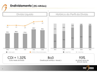 Dívida Líquida Histórico do Perfil da Dívida
Divida Líquida
8
CDI + 1,32%
Custo médio da Dívida
Ba3
Classificação de Risco - Moody´s
93%
da dívida vence de
2016 em diante
Endividamento|(R$ milhões)
276,1 280,2
273,9
310,7
303,1
1,4 1,4 1,4
1,6 1,6
-
0,2
0,4
0,6
0,8
1,0
1,2
1,4
1,6
1,8
150,0
200,0
250,0
300,0
350,0
400,0
3T13 4T13 1T14 2T14 3T14
/ EBITDA LTM sem Direct Express
58%
70%
84%
94% 93%
42%
30%
16%
6% 7%
0,0%
20, 0%
40, 0%
60, 0%
80, 0%
100,0%
120,0%
3T13 4T13 1T14 2T14 3T14
Longo Prazo Curto Prazo
 