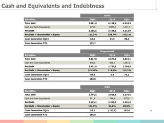 11
Cash and Equivalents and Indebtness
100%
R$ million 3Q14 2Q14 1Q14
Total debt 3.881,0 4.168,4 4.434,4
Cash and Cash Equivalents 775,5 1.000,4 1.221,4
Net Debt 3.105,5 3.168,1 3.212,9
Net Debt ÷ Shareholder´s Equity 117,2% 108,7% 110,1%
Cash Generation 3Q14 62,6 44,9 68,2
Cash Generation YTD 175,7
Proporcional
R$ million 3Q14 2Q14 1Q14
Total debt 3.327,0 3.574,0 3.832,1
Cash and Cash Equivalents 656,0 816,1 1.067,2
Net Debt 2.671,0 2.757,9 2.764,9
Net Debt ÷ Shareholder´s Equity 119,50% 114,9% 115,2%
Cash Generation 3Q14 86,9 6,9 75,1
Cash Generation YTD 169,0
IFRS
R$ million 3Q14 2Q14 1Q14
Total debt 2.744,5 3.011,6 3.134,5
Cash and Cash Equivalents 571,4 746,4 973,0
Net Debt 2.173,1 2.265,2 2.161,5
Net Debt ÷ Shareholder´s Equity 101,9% 94,6% 89,9%
Cash Generation 3Q14 92,1 (103,7) 167,6
Cash Generation YTD 156,0
 