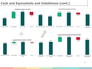 12
Cash and Equivalents and Indebtness (cont.)
 
