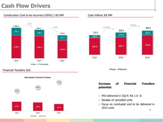 Cash Flow Drivers
Construction Cost to be incurred (100%) | R$ MM
15
Cash Inflow| R$ MM
Financial Transfers SoS
Increase of Financial Transfers
potential:
 PSV delivered in 3Q14: R$ 1.0 bi
 Resales of cancelled units
 Focus on concluded and to be delivered in
2014 units
 