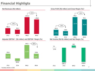 17
Financial Highligts
Net Revenues (R$ million) Gross Profit (R$ million) and Gross Margin (%)¹
Net Income (R$ R$ million) and Net Margin (%)Adjusted EBITDA¹ (R$ million) and EBITDA¹ Margin (%)
¹ Excluding interest on COGS
22,2%
21,6%
30,2%
29,7%
8,6%
0,4%
27,0% 27,6%
2,4%
 
