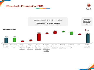 Resultado
Financeiro
Líquido 3T14
Resultado com
Operação de
Hedge
Variação
Monetária sobre
Empréstimos,
Financiamentos
e Debêntures
Variação
Monetária sobre
Obrigações com
o Poder
Concedente
Variação
Cambial sobre
Empréstimos,
Financiamentos
e Debêntures
Ajuste a Valor
Presente da
Provisão de
Manutenção e
Obrigações com
o Poder
Concedente
Juros sobre
Empréstimos,
Financiamentos
e Debêntures
Rendimento
sobre
Aplicações e
Outras Receitas
Valor Justo de
Operação com
Hedge
Outros Resultado
Financeiro
Líquido 3T15
(219,1)
(365,8)
172,0
(24,8)
(32,6)
(301,6) (5,9)
(76,6) 22,5 103,4
(3,1)
10
Resultado Financeiro IFRS
67%
• Var. do CDI médio 3T15 X 3T14 = +3,2p.p.
• Dívida Bruta = R$ 12,9 bi (+40,4%)
Em R$ milhões
Variação
Mesma Base
Pró-forma:
46%
 
