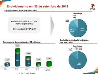 CDI
86,9%
TJLP
8,8%
IPCA
3,7%
USD
0,6%
CDI
59,7%IPCA
20,0%
USD
11,5%
TJLP
8,8%
12
Endividamento em 30 de setembro de 2015
Endividamento bruto por indexador
Cronograma de amortização (R$ milhões)
• Dívida bruta total : R$ 13,1 bi
(R$14,5 bi pró-forma)
• Dív. Líquida / EBITDA: 2,7X
2015 2016 2017 2018 Apartir
de 2019
1.020
4.392
2.112
275
39
377
852
236
CDI USD Outros
1.528
1.207
3.313
5.902
1.127
Endividamento bruto hedgeado
por indexador
Sem hedge
Com hedge
 