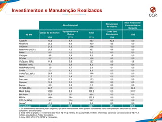 14
Investimentos e Manutenção Realizados
1- Os investimentos realizados pela Companhia, que serão reembolsados pelos poderes concedentes como contraprestação pecuniária ou aporte,
compõem o ativo financeiro.
2- Para 100% do projeto, o investimento total foi de R$ 401,2 milhões, dos quais R$ 85,8 milhões referentes à parcela da Concessionária e R$ 315,4
milhões ao subsídio do Poder Concedente.
3- Inclui CCR, MTH, CPC, SPCP e Eliminações.
3T15 3T15 3T15 3T15
AutoBAn 13,9 5,7 19,7 12,3 0,0
NovaDutra 35,3 5,6 40,9 9,8 0,0
ViaOeste 21,3 3,3 24,6 0,7 0,0
RodoNorte (100%) 35,5 1,2 36,7 8,8 0,0
Ponte 0,0 0,0 0,0 0,0 0,0
ViaLagos 4,6 1,4 6,0 1,6 0,0
SPVias 8,2 2,4 10,6 8,5 0,0
ViaQuatro (58%) 11,8 0,9 12,7 0,0 4,5
Renovias (40%) 5,7 0,5 6,2 5,5 0,0
RodoAnel (100%) 1,9 0,7 2,6 0,1 0,0
SAMM 2,3 6,2 8,5 0,0 0,0
ViaRio2
(33,33%) 28,6 0,0 28,6 0,0 0,0
Quito 11,7 0,4 12,1 0,0 0,0
San José 12,2 0,1 12,3 0,0 0,0
Curaçao 10,9 0,0 10,9 0,0 0,0
Barcas 0,9 0,3 1,2 0,0 0,0
VLT (24,88%) 24,7 -2,3 22,4 0,0 24,3
Metrô Bahia 103,6 5,6 109,2 0,0 241,7
BH Airport 30,3 15,2 45,4 0,0 0,0
MSVia 184,4 23,4 207,8 0,0 0,0
STP (34,24%) 3,2 21,4 24,7 0,0 0,0
Outras3
-0,3 5,9 5,6 0,0 0,0
Consolidado 550,7 98,0 648,7 47,3 270,5
Ativo Intangível
Manutenção
Realizada
Obras de Melhorias
Equipamentos e
Outros
Total
Custo com
Manutenção
Ativo Financeiro1
Controladas em
Conjunto
3T15R$ MM
 
